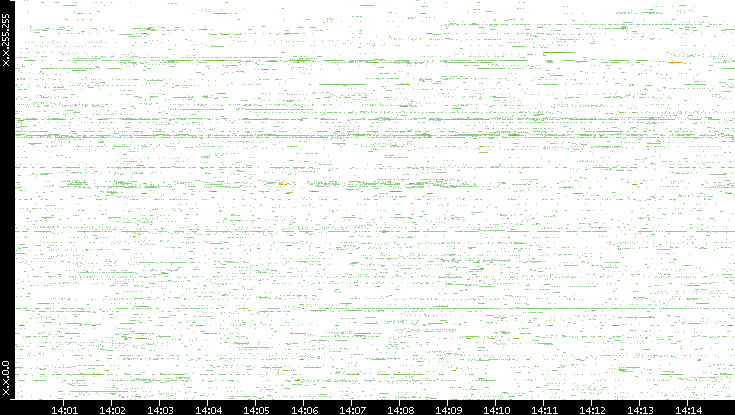 Src. IP vs. Time