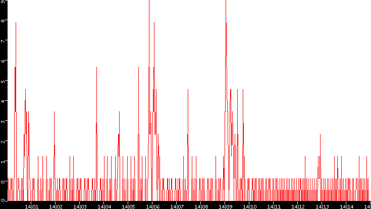 Nb. of Packets vs. Time