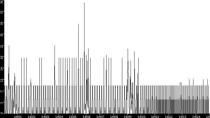 Throughput vs. Time