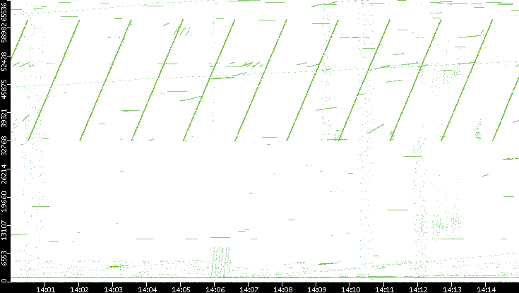 Src. Port vs. Time