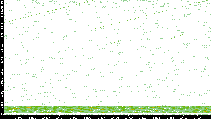 Src. Port vs. Time