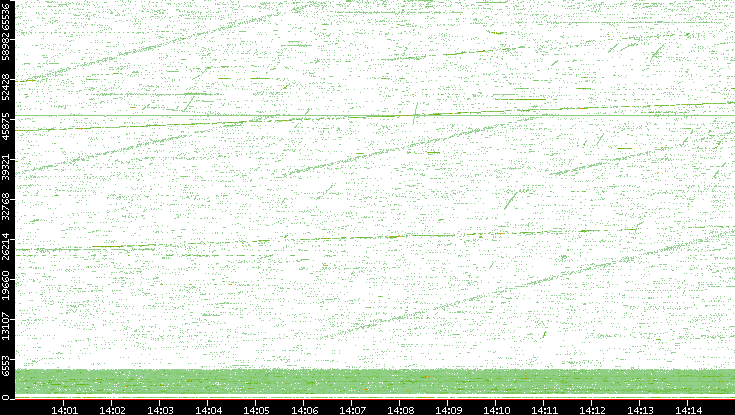 Src. Port vs. Time