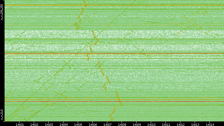 Dest. IP vs. Time