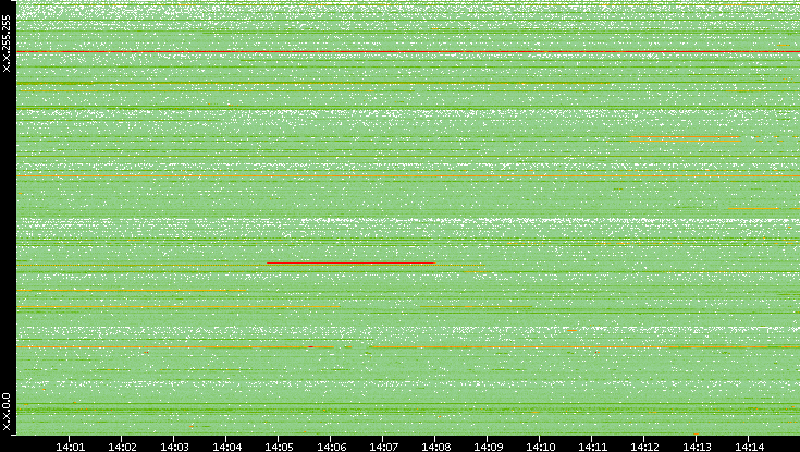 Src. IP vs. Time