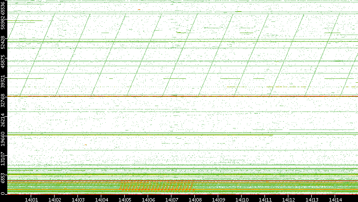 Src. Port vs. Time