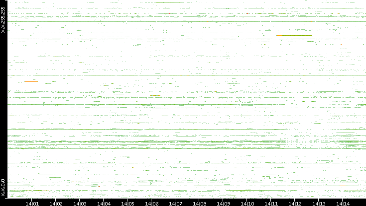 Dest. IP vs. Time