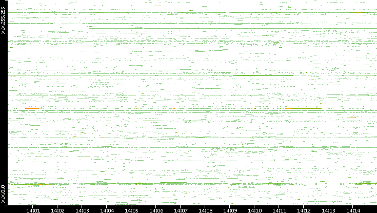 Src. IP vs. Time