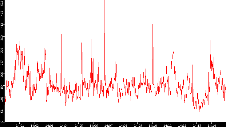 Nb. of Packets vs. Time