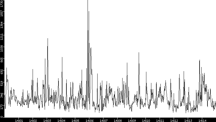 Throughput vs. Time