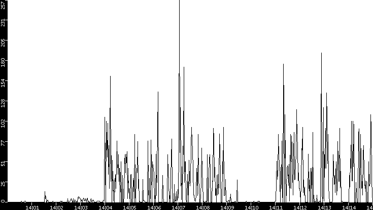 Throughput vs. Time