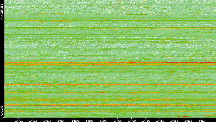 Dest. IP vs. Time