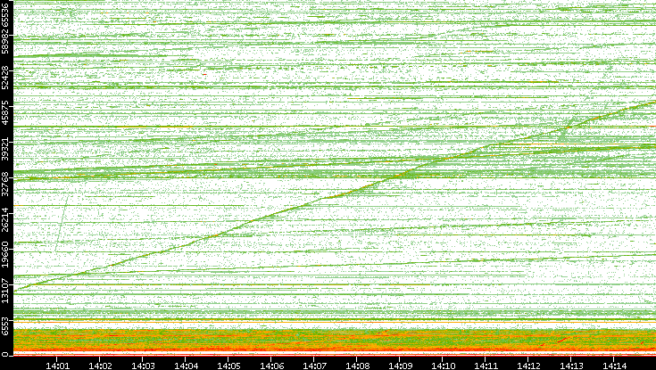Dest. Port vs. Time