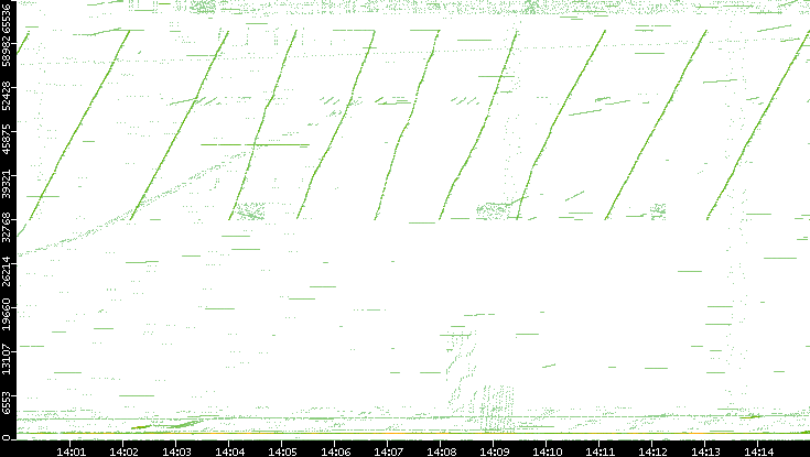 Src. Port vs. Time