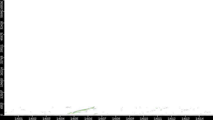 Dest. Port vs. Time