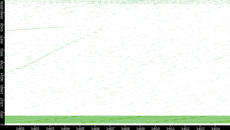 Src. Port vs. Time