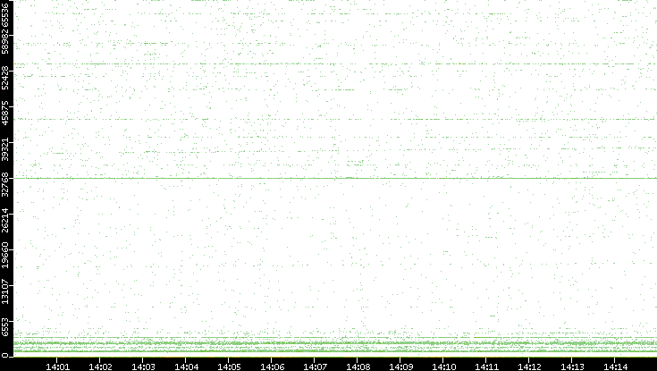 Dest. Port vs. Time