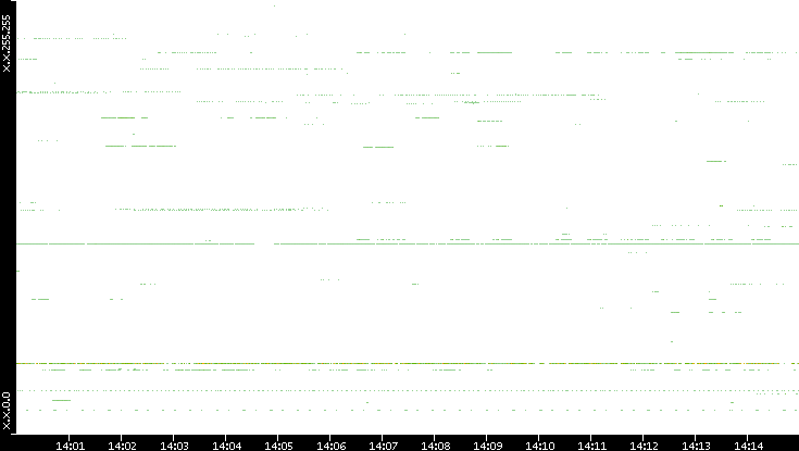 Dest. IP vs. Time