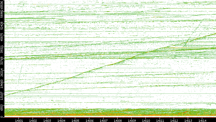 Dest. Port vs. Time