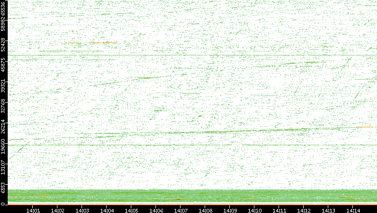 Src. Port vs. Time