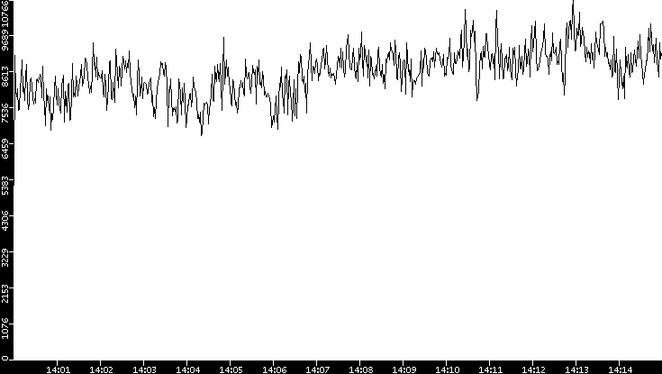 Throughput vs. Time