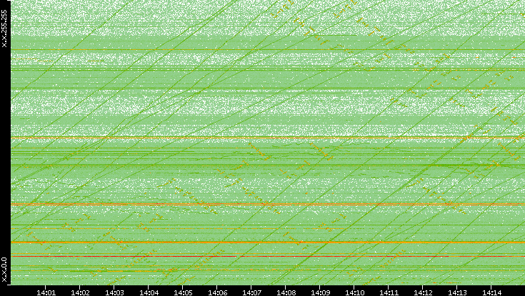 Dest. IP vs. Time