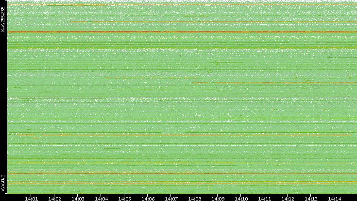 Src. IP vs. Time