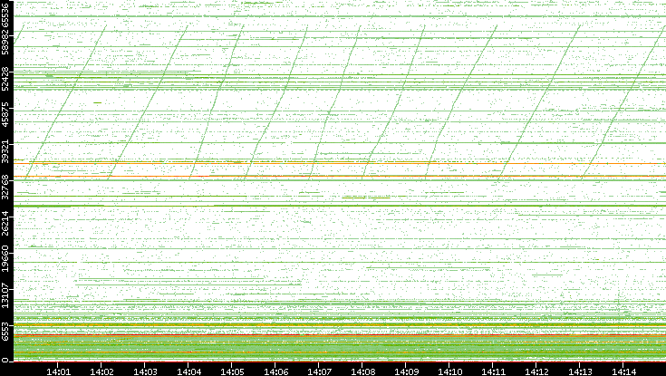 Src. Port vs. Time