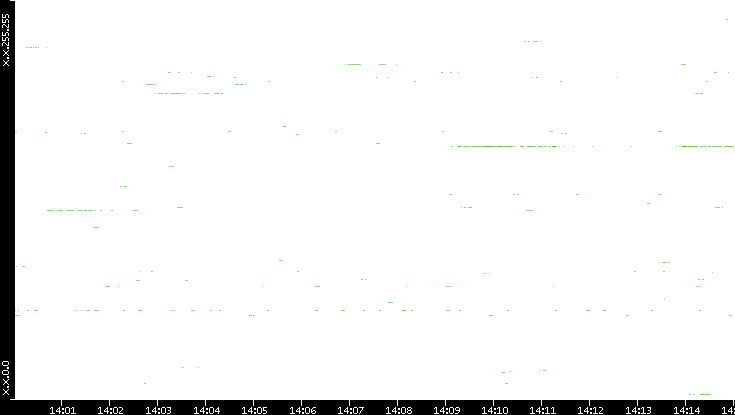 Dest. IP vs. Time