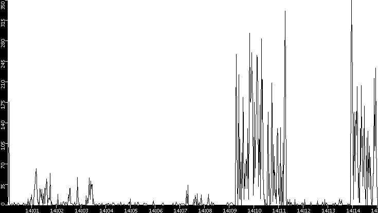 Throughput vs. Time