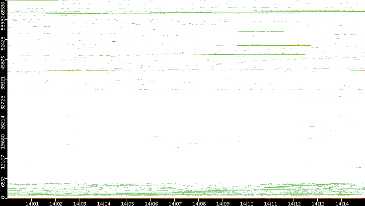 Dest. Port vs. Time