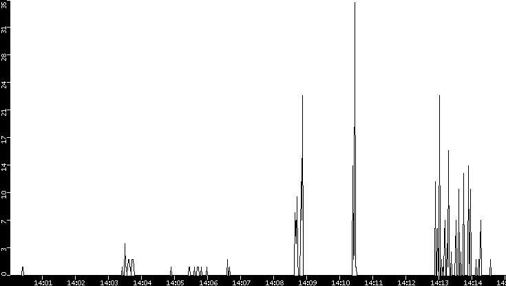 Throughput vs. Time