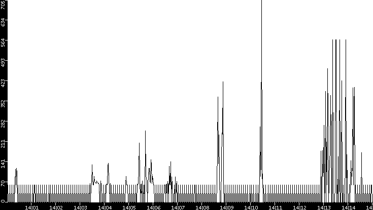 Average Packet Size vs. Time