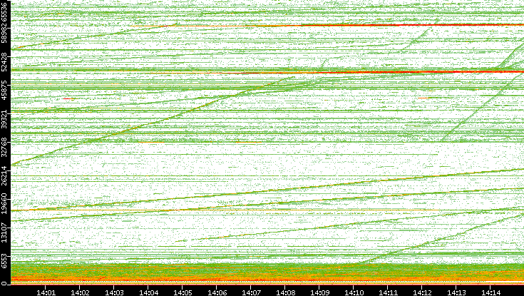 Dest. Port vs. Time