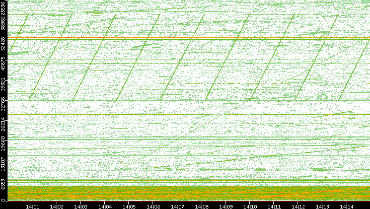 Src. Port vs. Time