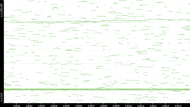 Dest. IP vs. Time