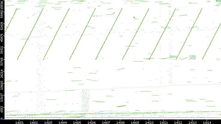 Src. Port vs. Time