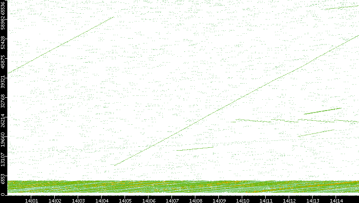 Src. Port vs. Time