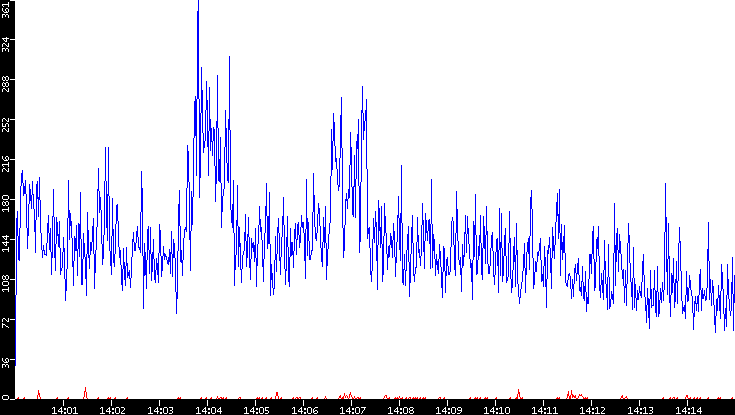 Nb. of Packets vs. Time