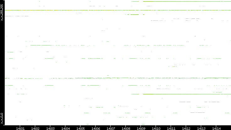 Src. IP vs. Time