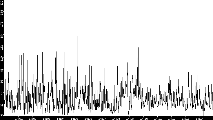Throughput vs. Time