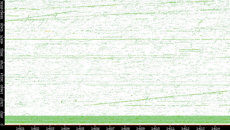 Src. Port vs. Time
