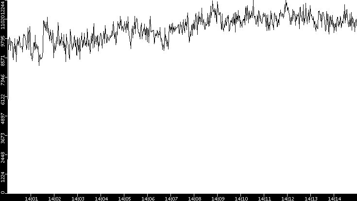Throughput vs. Time
