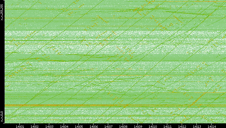 Dest. IP vs. Time