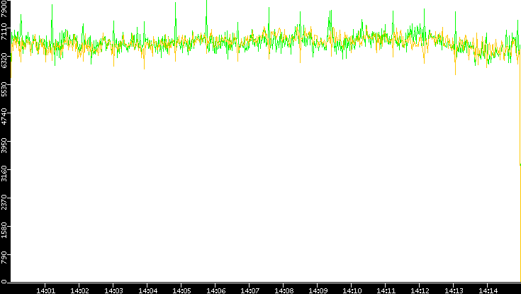 Entropy of Port vs. Time