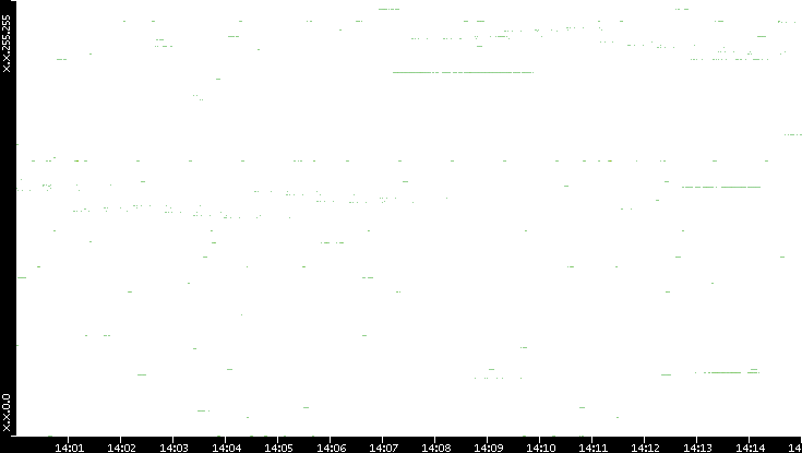 Dest. IP vs. Time