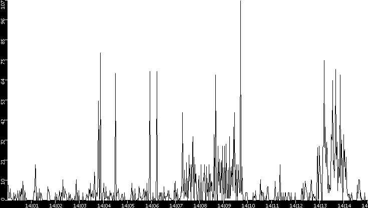 Throughput vs. Time