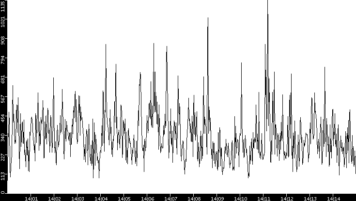 Throughput vs. Time