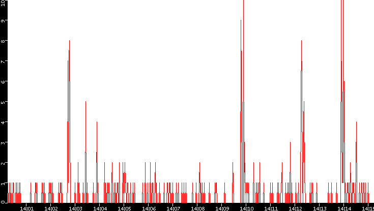 Nb. of Packets vs. Time