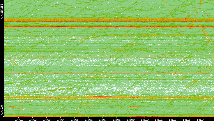 Dest. IP vs. Time