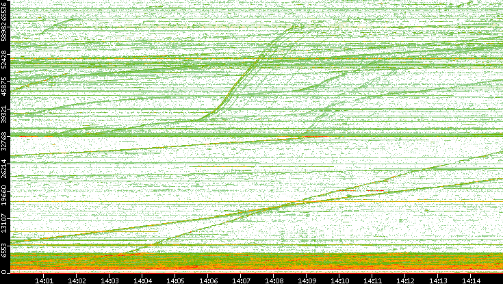 Dest. Port vs. Time